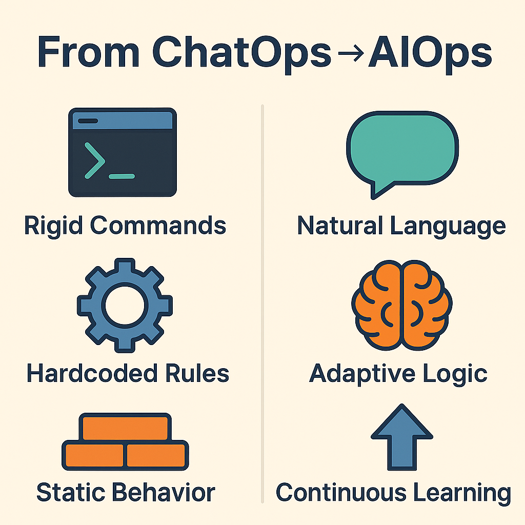 Infographic titled ‘From ChatOps → AIOps.’ Left column shows ChatOps with icons: a terminal for ‘Rigid Commands,’ a gear for ‘Hardcoded Rules,’ and bricks for ‘Static Behavior.’ Right column shows AIOps with icons: a speech bubble for ‘Natural Language,’ a brain for ‘Adaptive Logic,’ and an upward arrow for ‘Continuous Learning.’