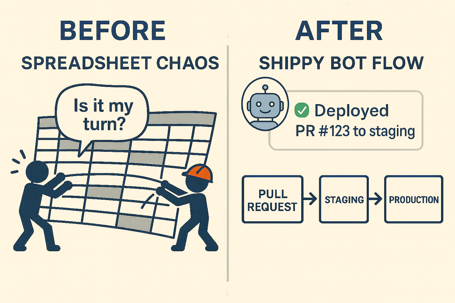 Side-by-side infographic separated by a vertical line. Left panel titled ‘Before: Spreadsheet Chaos’: two stick-figure engineers pull on a large spreadsheet; speech bubble reads ‘Is it my turn?’. Right panel titled ‘After: Shippy Bot Flow’: a small robot avatar and a Slack-style message, ‘✅ Deployed PR #123 to staging’, with a simplified deployment pipeline labeled ‘Pull Request → Staging → Production.’